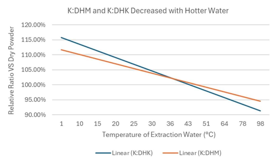 Line graph of kavain ratios trending downward as kava squeeze water temperature rises, from Root and Pestle's UHPLC analysis